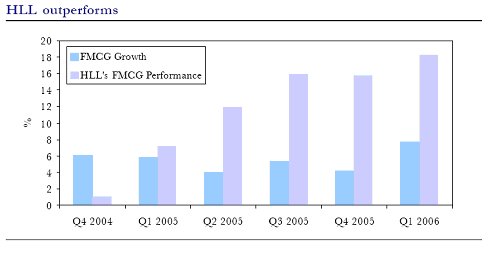 Growth Of Fmcg Industry In India 2011
