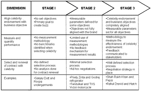 celebrity brand value meaning figure 2 evolution of celebrity endorsements celebrity brand value meaning figure 2 evolution of celebrity endorsements