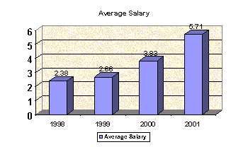 Average Salary