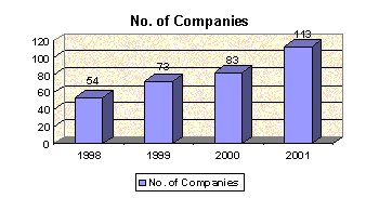 No of Companies