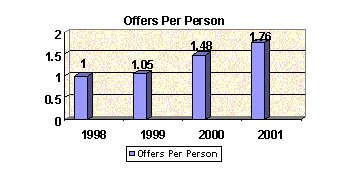 Offers per person