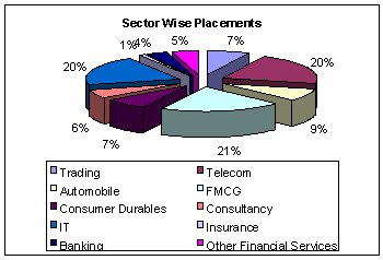 Sector wise distribution