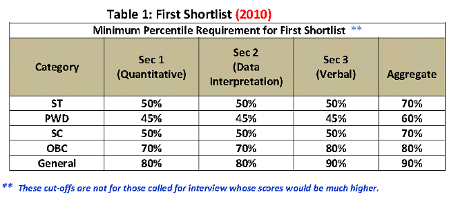 Minimum CAT 2010 percentile required for admissions at IIM bangalore
