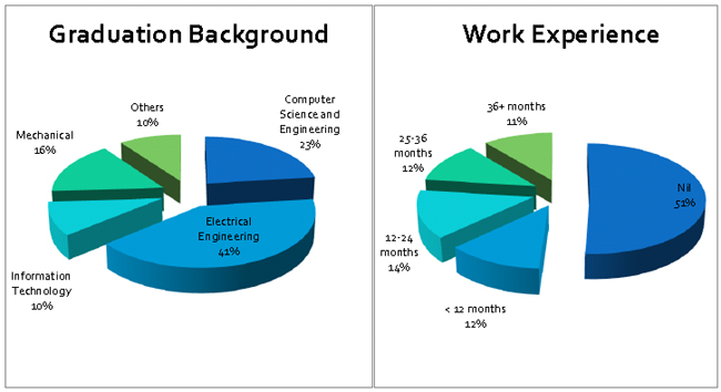 Department of Management Studies, IIT Roorkee placements 2012: batch Profile