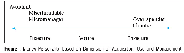 Money Personality based on Dimension of Acquisition, Use and Management