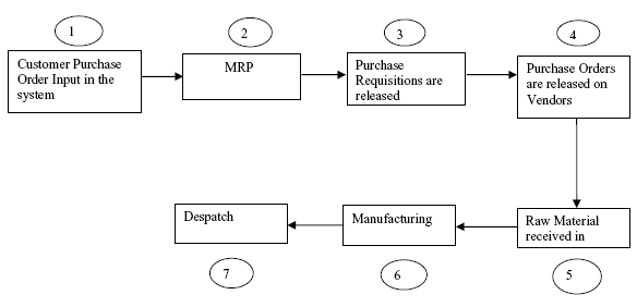 Process Flow Chart For Manufacturing Company