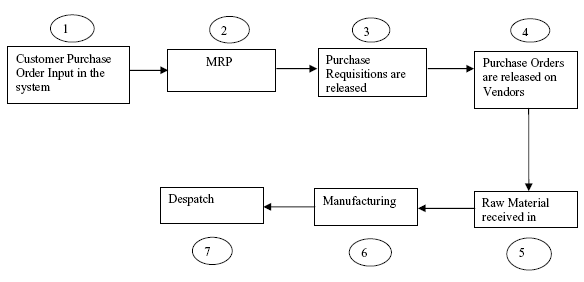 Supply Chain Flow Chart