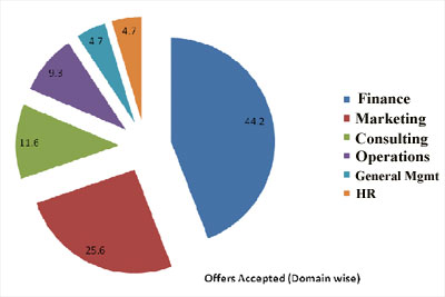 Offer accepted Domain wise at IIM Ranchi Final Placements 2012