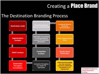 Phases of destination branding