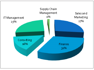 DMS IIT Roorkee final placements 2012: Breakup of the Profiles Offered