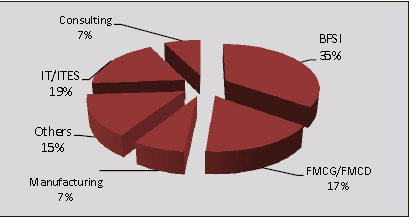 SIMSREE Final placements 2012: Sector wise Distribution of offers